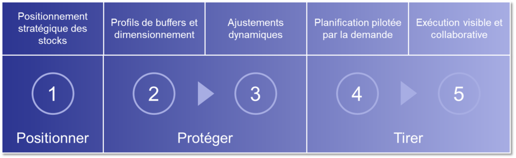 5 composants du DDMRP