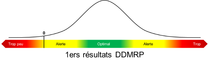 1er résultats DDMRP