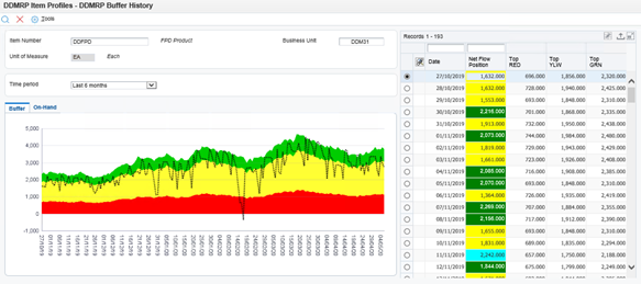 Historique de Buffer DDMRP