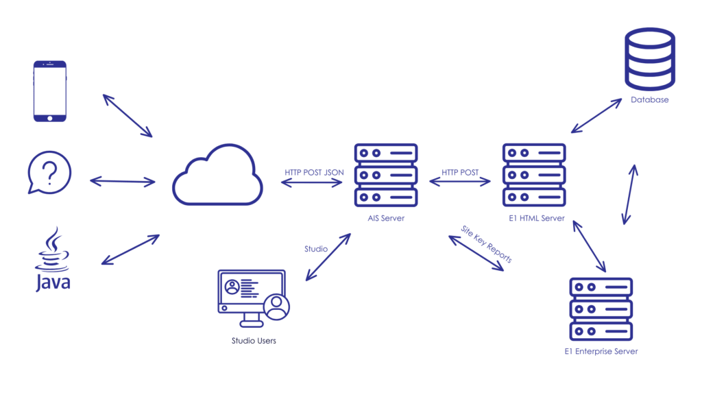 Communication extérieure Orchestrator JD Edwards