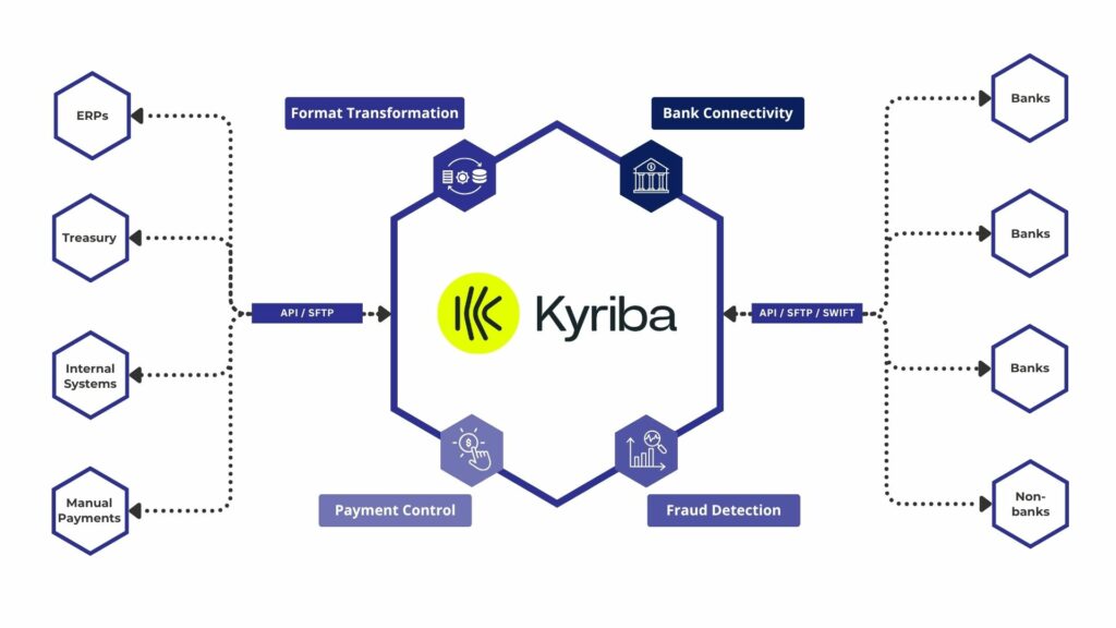 Schéma du fonctionnement de Kyriba