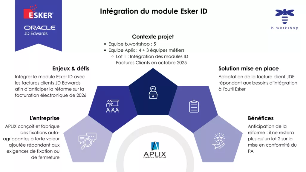 Infographie cas client APLIX – Intégration Esker ID et JD Edwards par b.workshop pour anticiper la réforme facturation électronique 2026