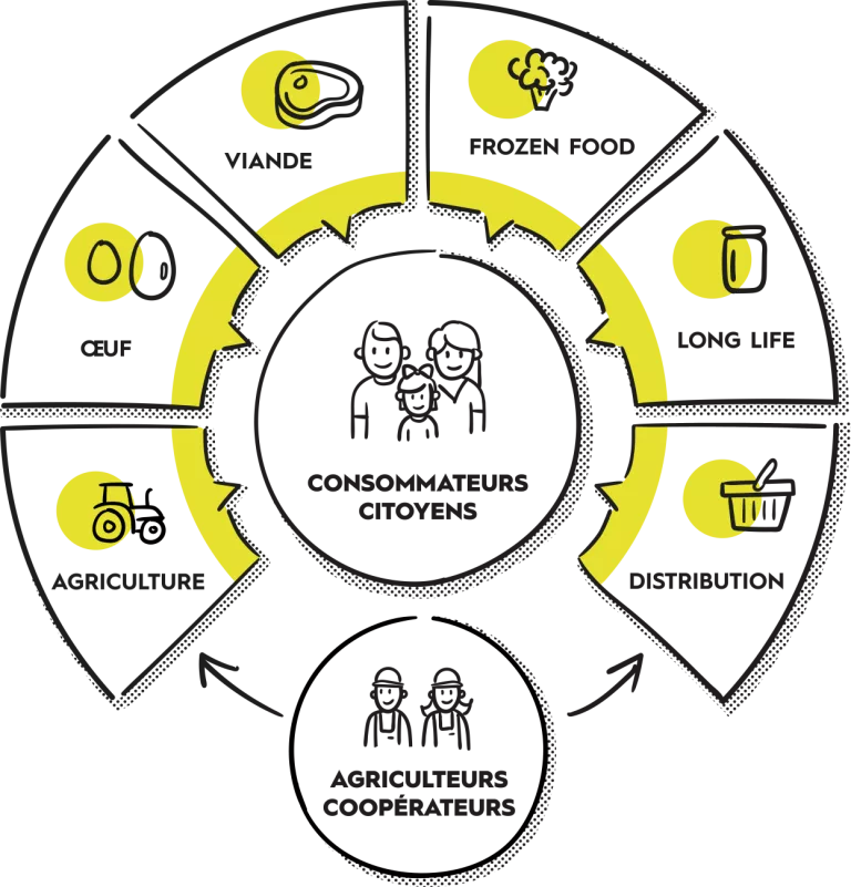 Les activités de notre client Eureden