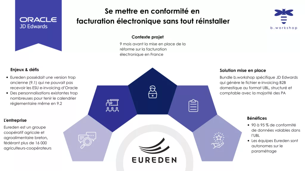 Cas client Eureden sur la facturation électronique JDE